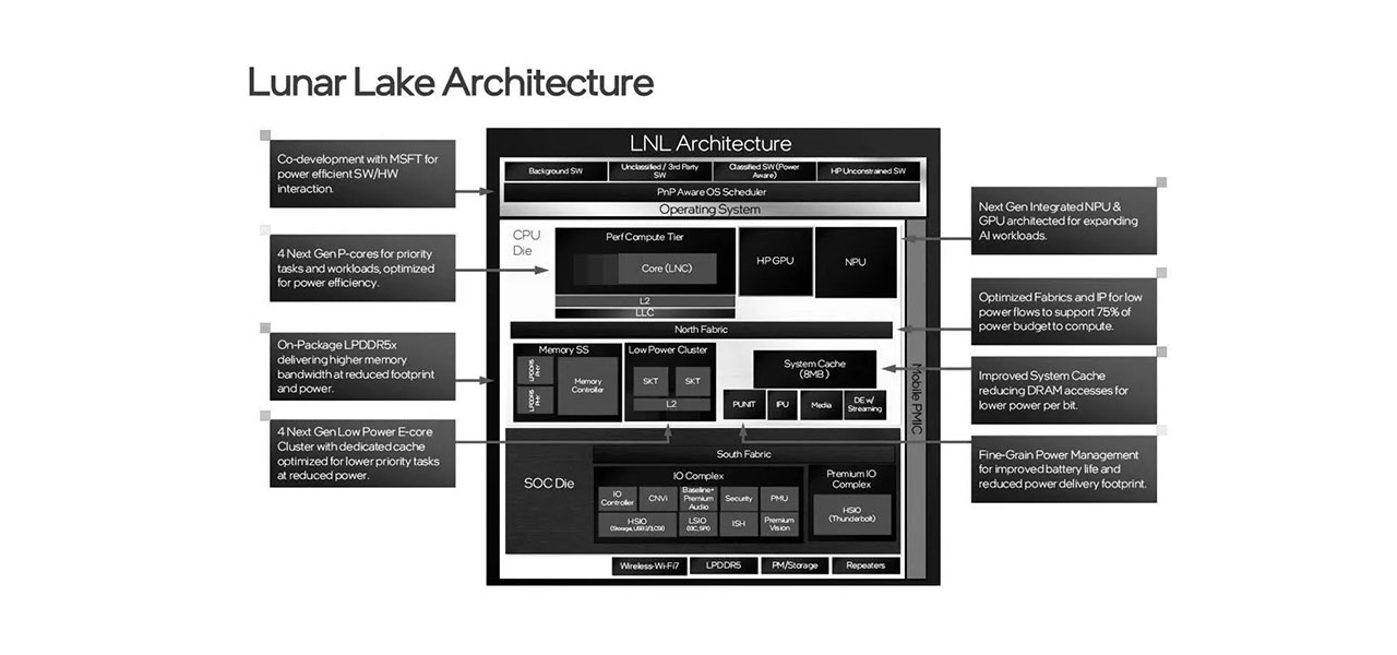 Intel Lunar Lake